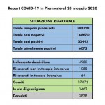 10 decessi in Piemonte nelle ultinme 24 ore