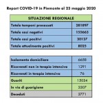 60 nuovi contagi in Piemonte (669 a livello nazionale)