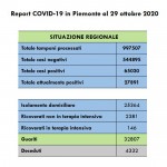 Covid19 +2585 casi in Piemonte