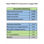 In Piemonte 20 decessi, 190 contagi e 169 in terapia intensiva