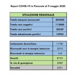 In Piemonte 26 decessi, 181 nuovi contagi e 508 guariti