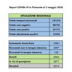In Piemonte 30 decessi, 152 nuovi contagi e 155 in terapia intensiva