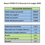 In Piemonte 31 decessi, 165 nuovi contagi e 327 guariti