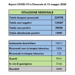 In Piemonte 32 decessi, 169 nuovi contagi, 938 guariti