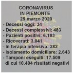 In Piemonte 34 decessi e 382 in terapia intensiva