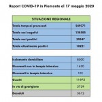 Minimo storico di contagi in Piemonte