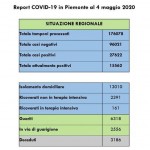 Oggi 22 decessi in Piemonte. Ma i dati sono aggiornati alle 12